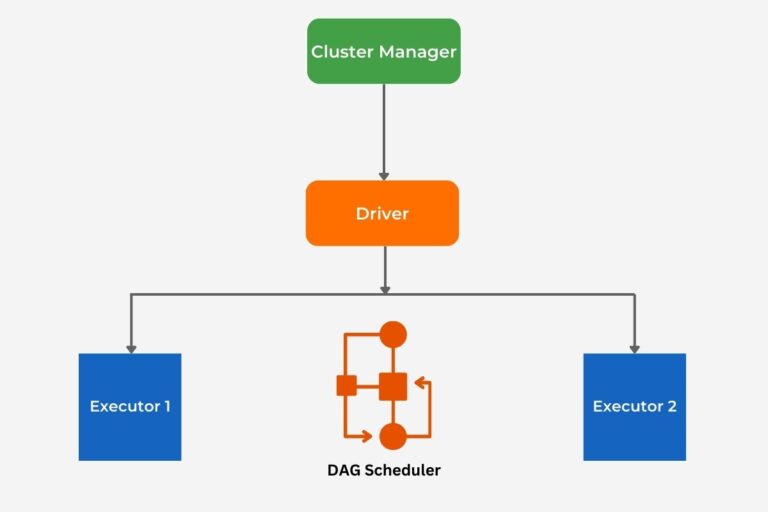 Optimizing Apache Spark Performance