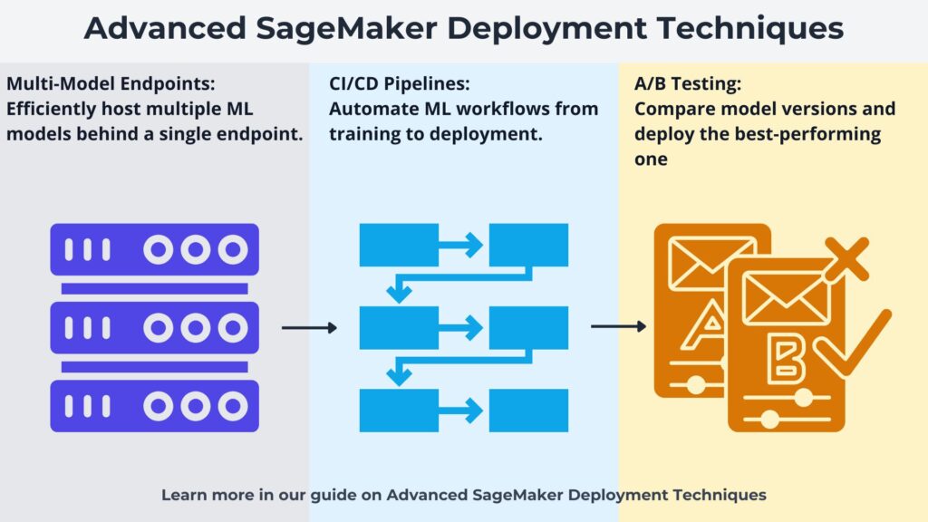 Diagram illustrating Advanced SageMaker Deployment Techniques, including Multi-Model Endpoints, CI/CD Pipelines, and A/B Testing for ML models. Each section is color-coded with icons representing efficiency, automation, and optimization.