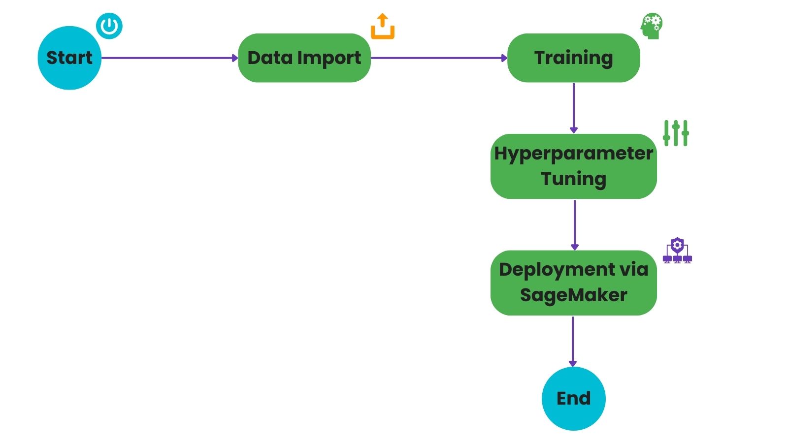 SageMaker Overview for ML Engineers: AWS ML Guide