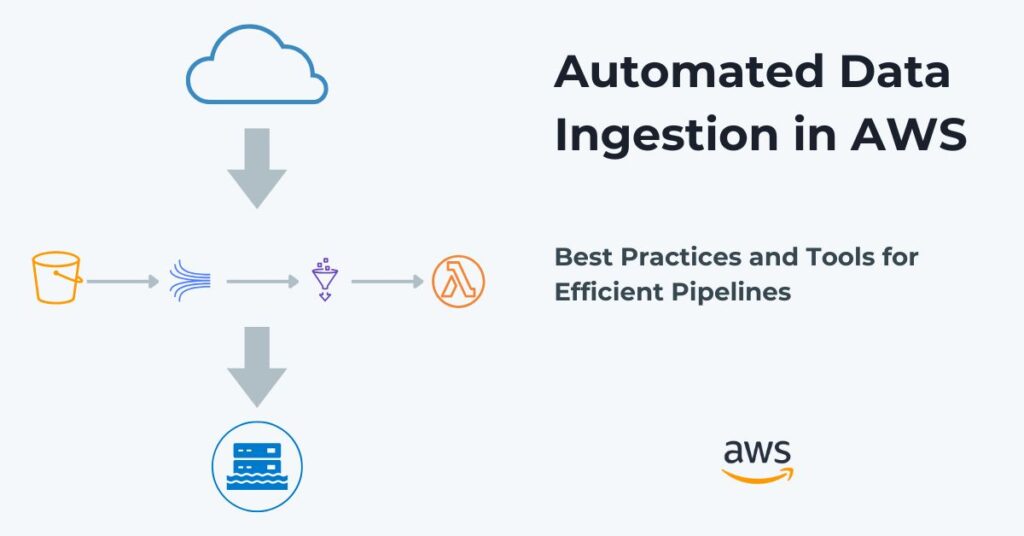 Diagram showing AWS automated data ingestion pipeline with S3, Kinesis, Glue, Lambda, and Data Lake components.