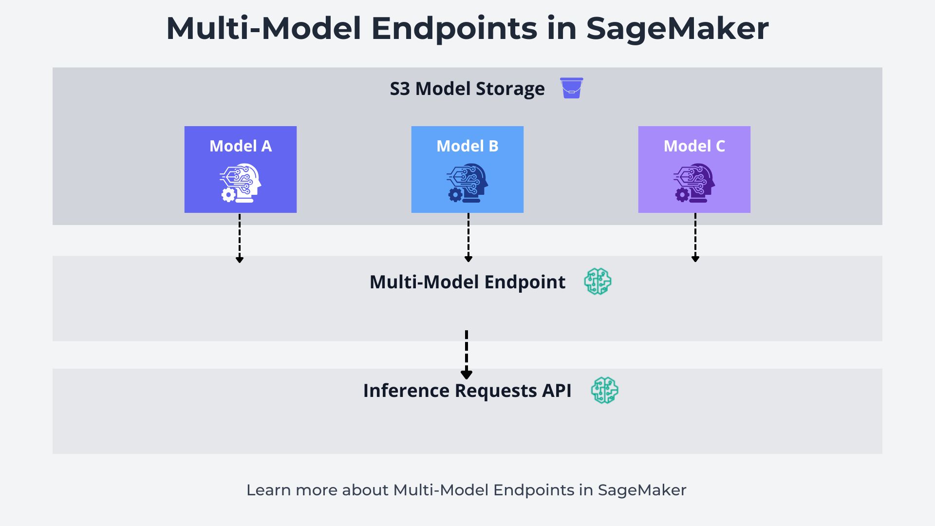 Advanced SageMaker Deployment Techniques for ML Engineers