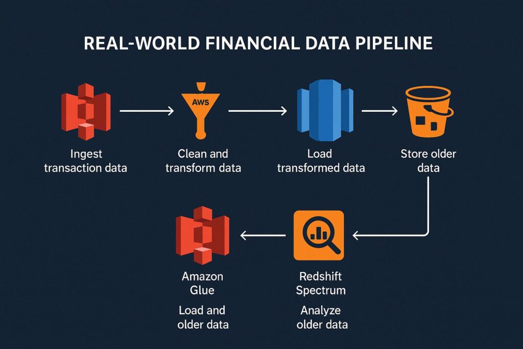 Flowchart of a financial data pipeline using AWS S3, Glue, and Redshift for handling large datasets in AWS with secure, scalable architecture.
