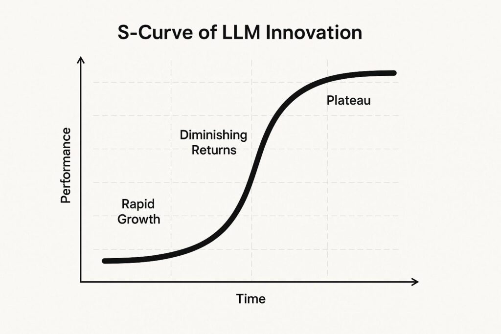 S-curve graph illustrating the lifecycle of LLM innovation from rapid growth to plateau
