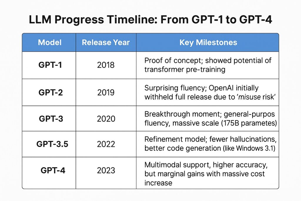 Timeline of LLM progress from GPT-1 to GPT-4, highlighting major milestones including GPT-3.5 as an important transitional model.