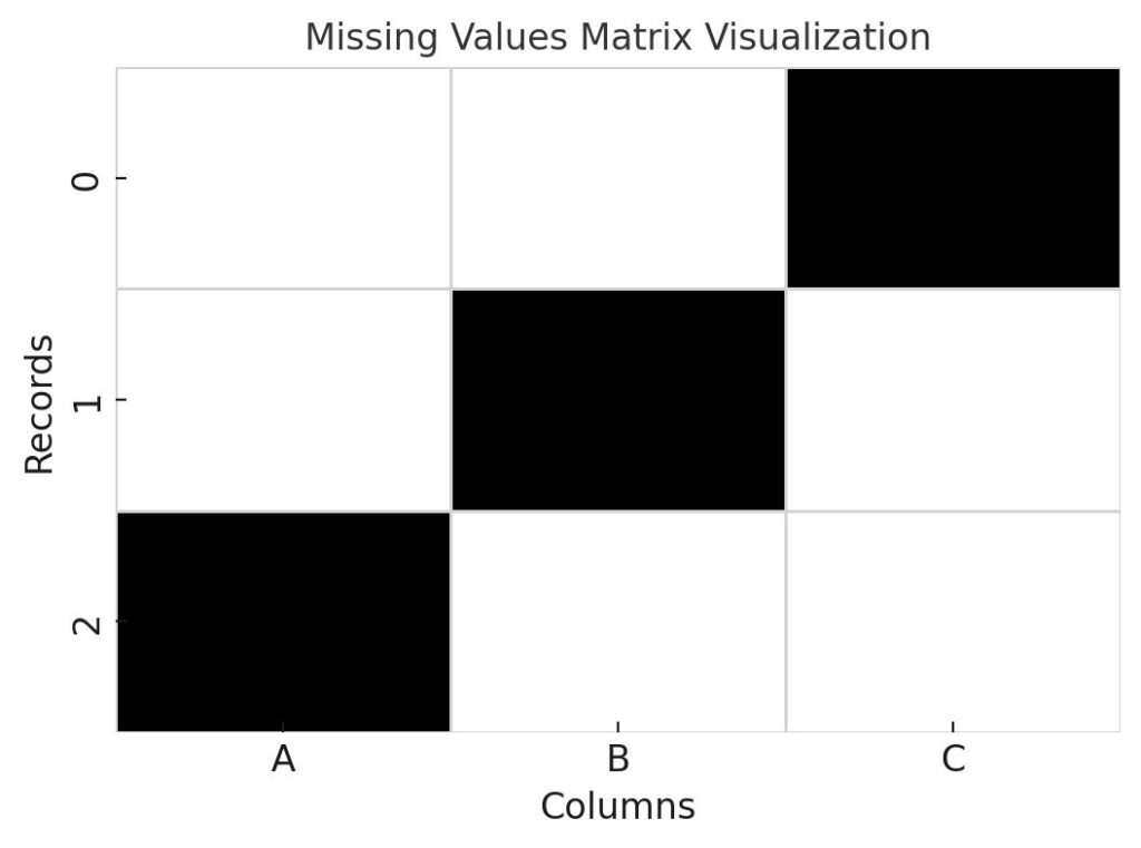Missing values matrix visualization showing gaps across a dataset for data quality auditing