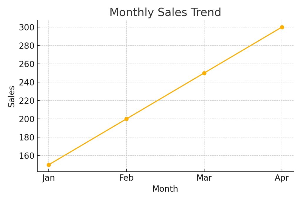 Line chart showing monthly sales data created with Pandas and Matplotlib in Python