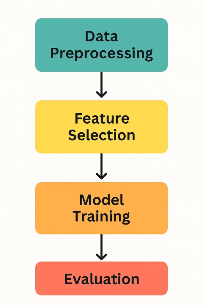Flowchart showing ML preprocessing pipeline with data cleaning, normalization, feature selection, and model training steps
