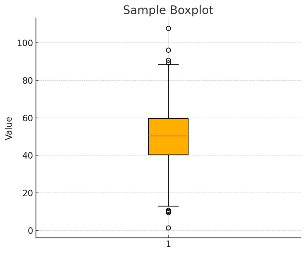 Boxplot used in exploratory data analysis in Python to show data spread and outliers