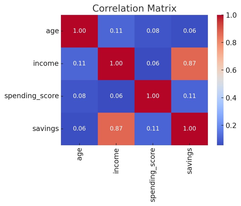 Correlation matrix used in exploratory data analysis in Python to visualize relationships between numerical variables