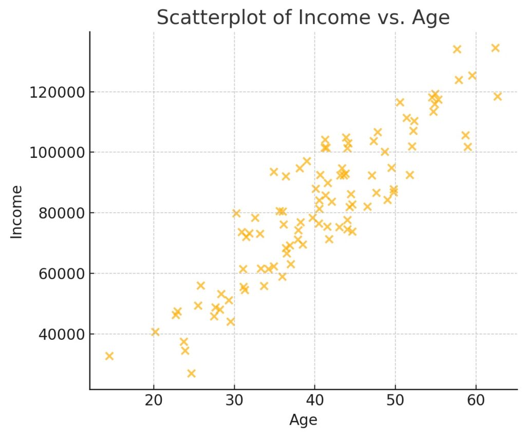 Scatterplot used in exploratory data analysis in Python to show the relationship between age and income
