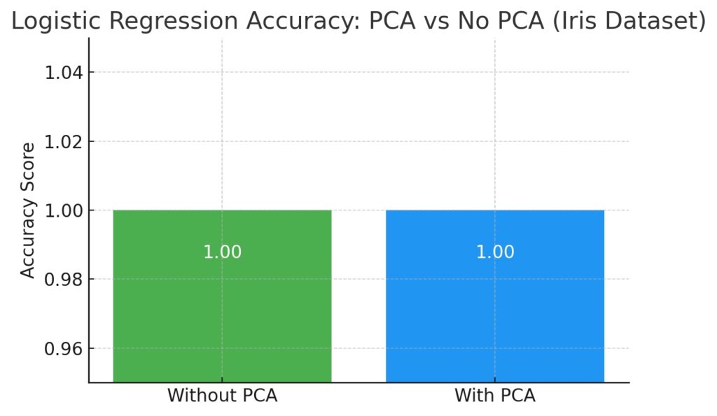 Bar chart comparing Logistic Regression accuracy with and without PCA on the Iris dataset