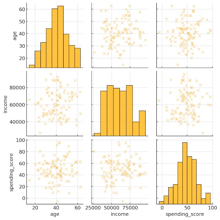 Pairplot used in exploratory data analysis in Python to visualize relationships across multiple variables including age, income, and spending score
