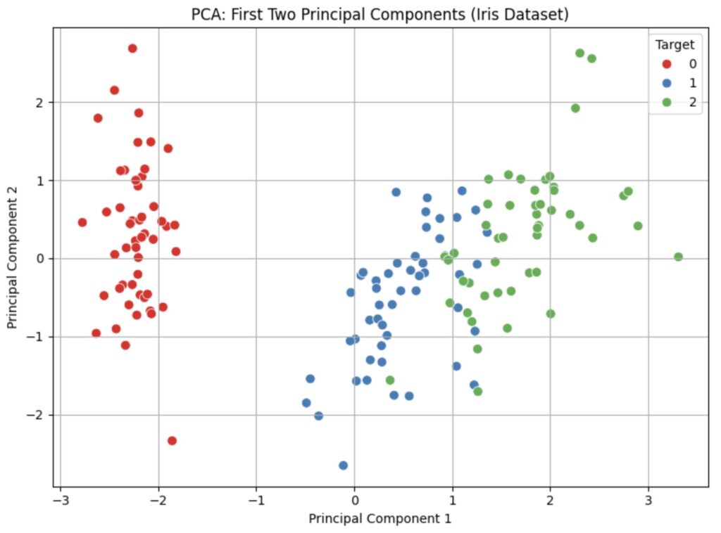2D scatter plot of the first two principal components from PCA using Scikit-learn on the Iris dataset