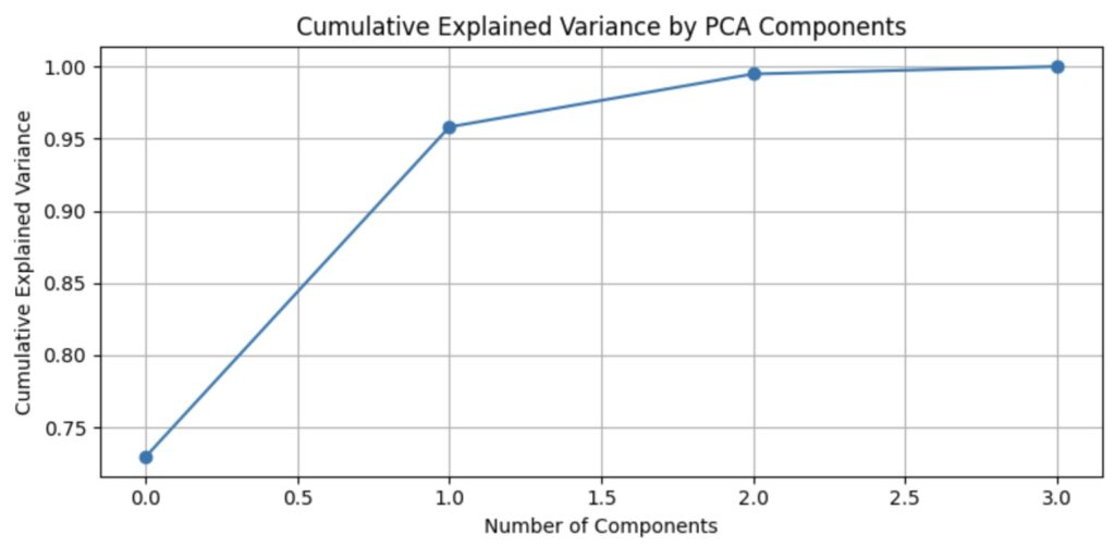 Cumulative explained variance plot from PCA using Scikit-learn on the Iris dataset