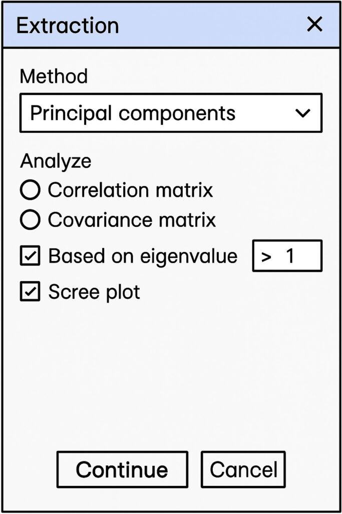 Wireframe of SPSS Extraction dialog with Principal Components selected, eigenvalue > 1, and scree plot enabled