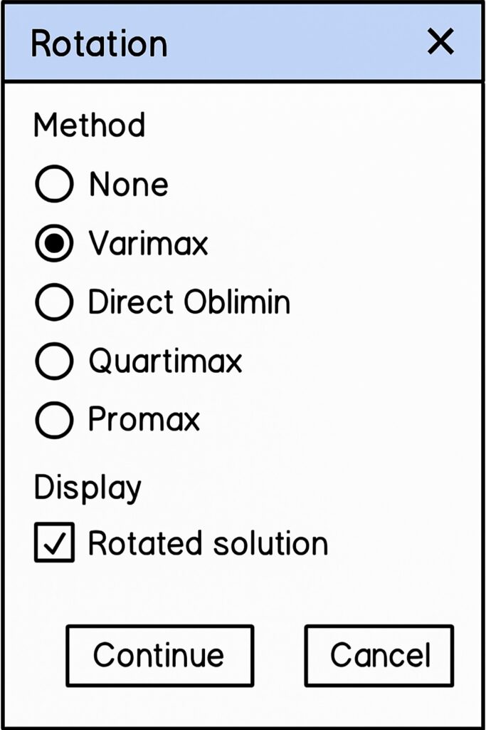 Wireframe of SPSS Rotation dialog with Varimax selected and rotated solution enabled