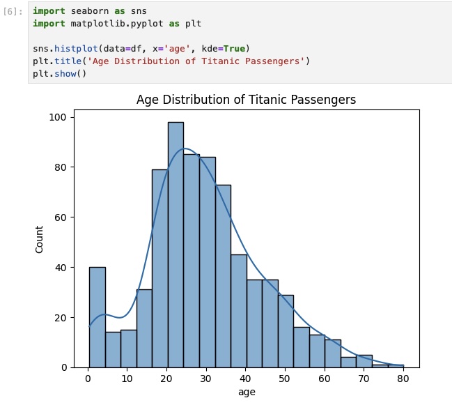 Seaborn histogram and KDE plot visualizing age distribution of Titanic passengers as part of univariate analysis in Python exploratory data analysis