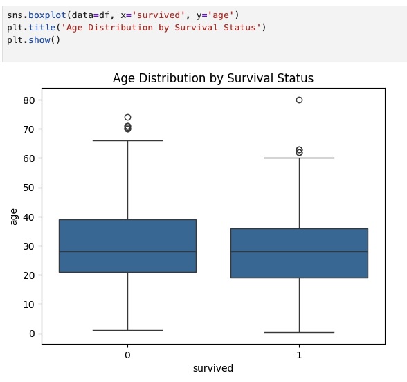 Boxplot comparing age distribution by survival status in the Titanic dataset