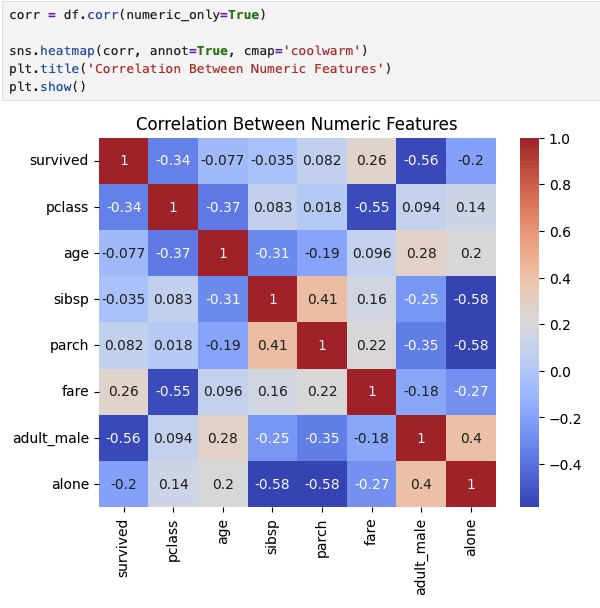 Heatmap showing correlation between numeric features in the Titanic dataset, including fare, age, pclass, and survival outcome