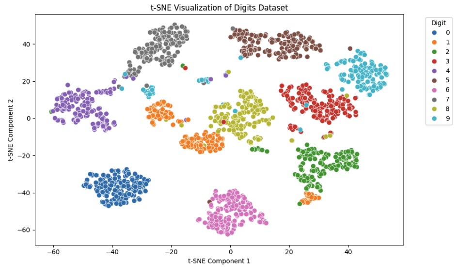 t-SNE scatter plot showing digit clustering in 2D using scikit-learn