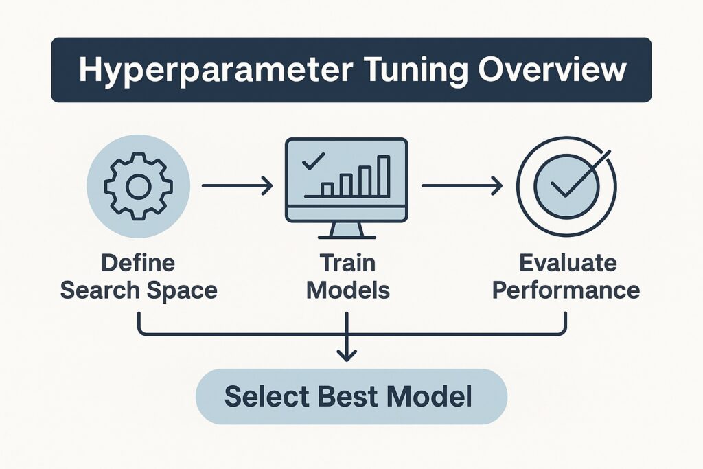 Overview diagram of SageMaker hyperparameter tuning showing objective metric, search ranges, and tuning strategy options