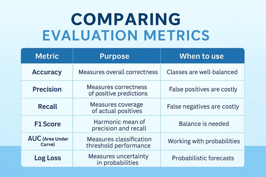 Table comparing machine learning models by AUC, F1 score, and precision for ranking evaluation