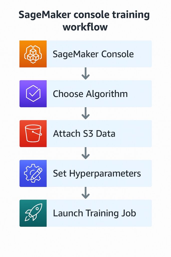 SageMaker model evaluation flowchart showing console-based training workflow including algorithm selection, S3 data, and hyperparameters.