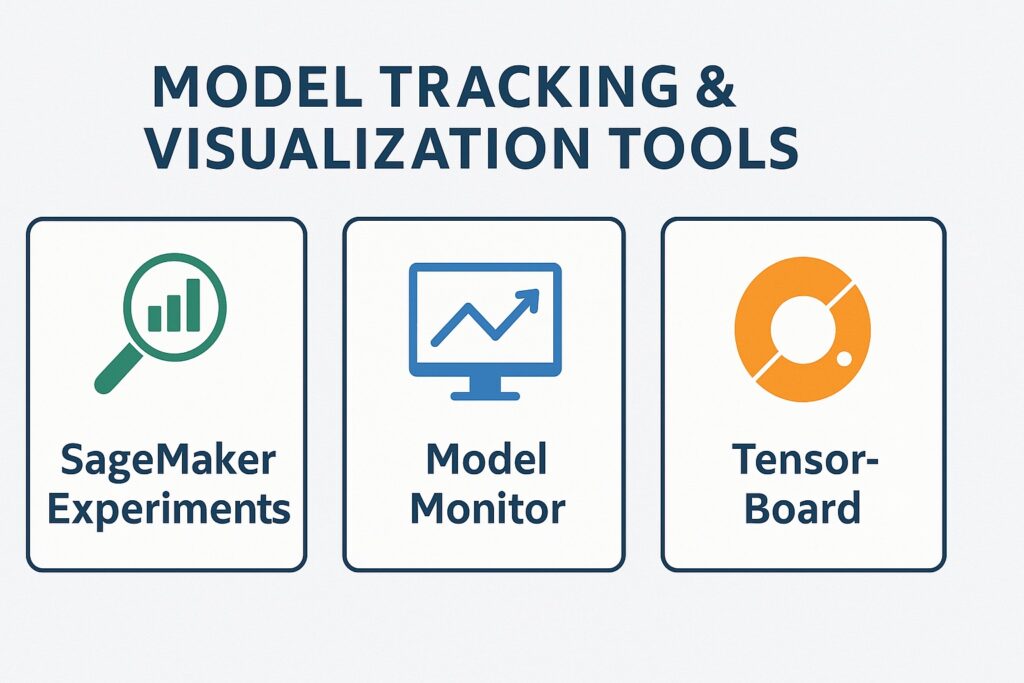 Diagram showing SageMaker Experiments, Model Monitor, and TensorBoard for model tracking and visualization
