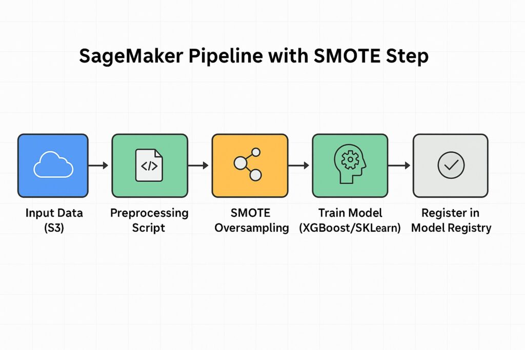 AWS SageMaker pipeline with preprocessing step to handle imbalanced classification data using SMOTE