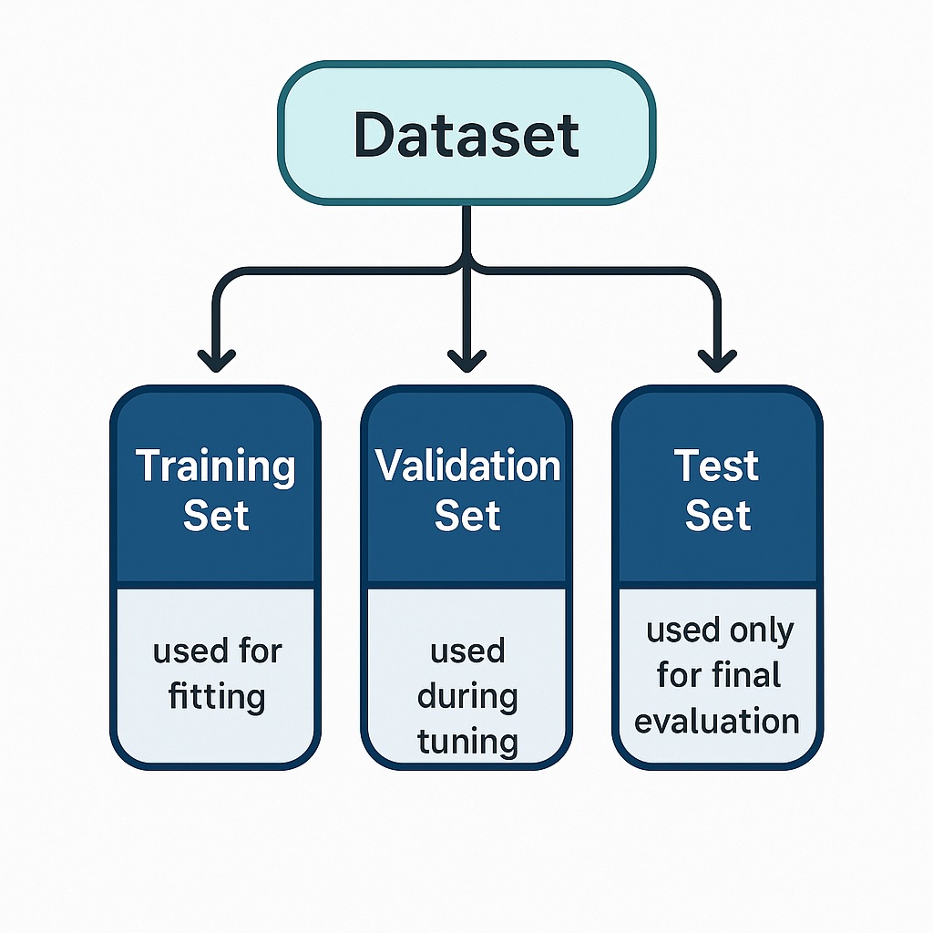 Flowchart showing the split of data into training, validation, and test sets for SageMaker model evaluation.