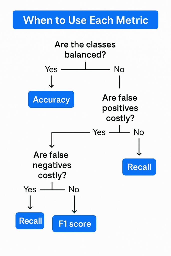 Flowchart showing when to use accuracy, precision, recall, or F1 score in machine learning
