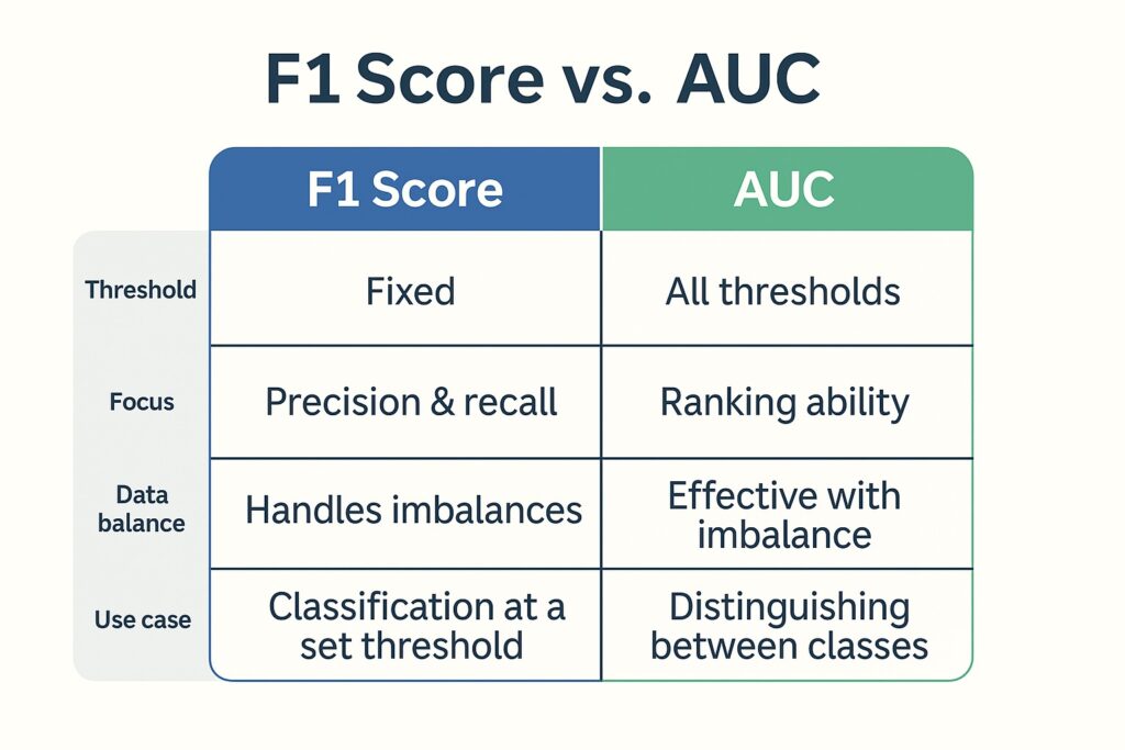 F1 Score vs AUC comparison chart showing key differences in model evaluation metrics
