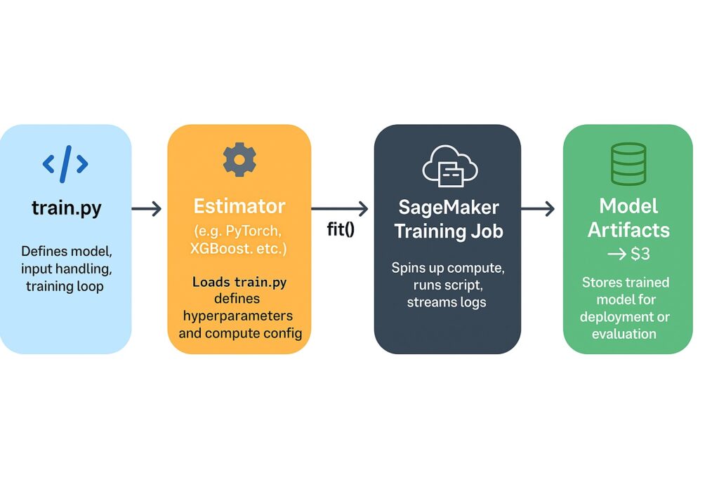 Diagram showing SageMaker training jobs script flow from estimator to fit function, training script, and final training job