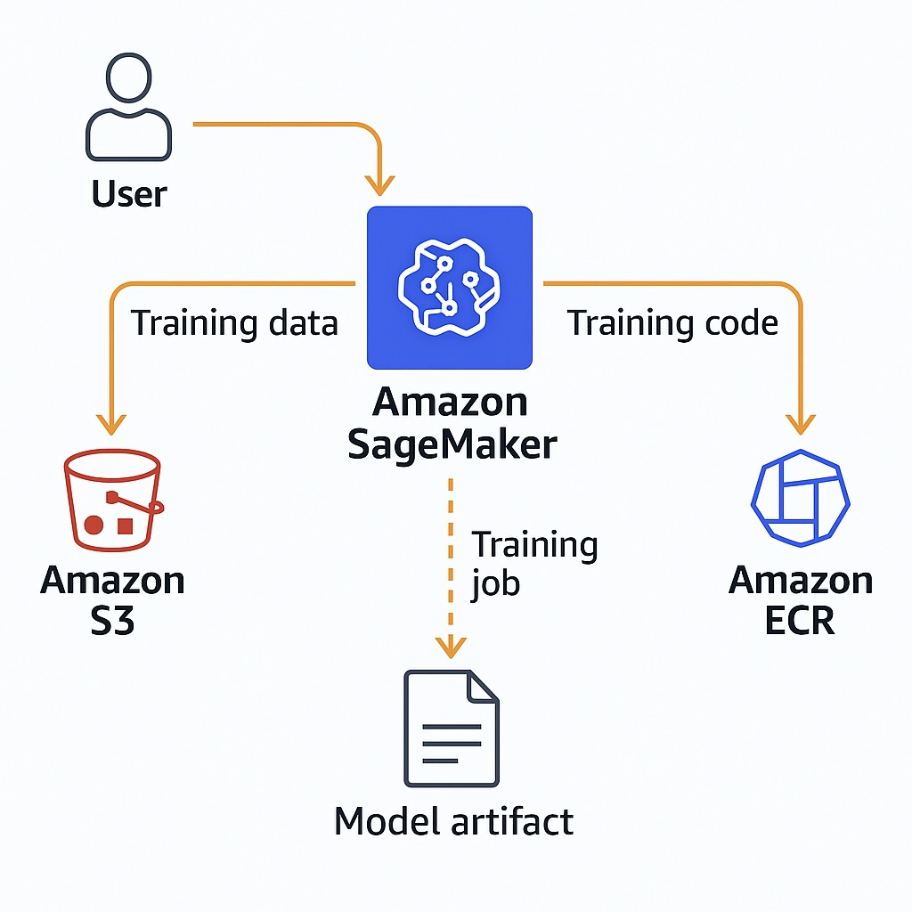 Workflow diagram showing SageMaker training jobs using Amazon S3, Amazon ECR, and outputting model artifacts