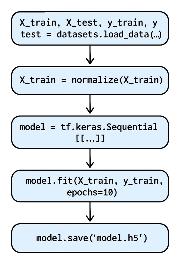 TensorFlow code script flow from data loading to model saving