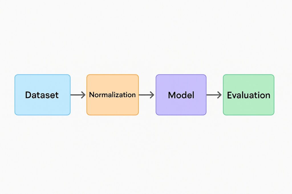 Workflow diagram showing dataset, normalization, model, and evaluation steps in TensorFlow