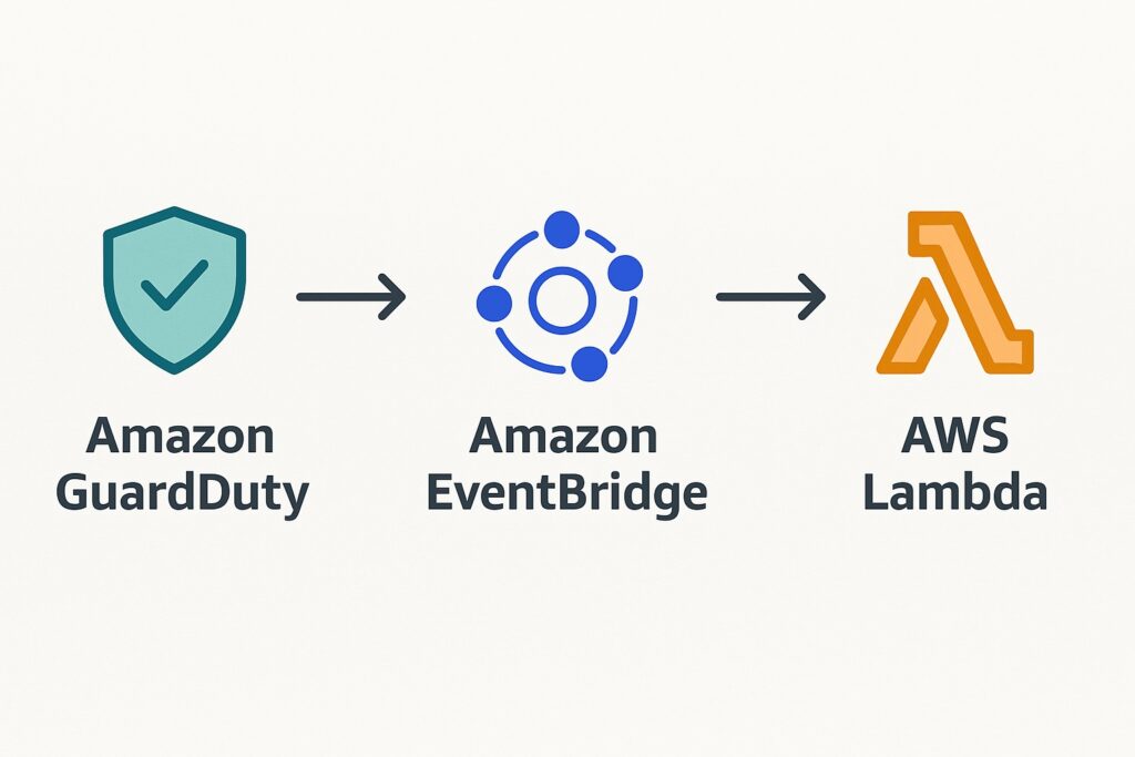 Flowchart showing GuardDuty automated response in AWS using EventBridge and Lambda