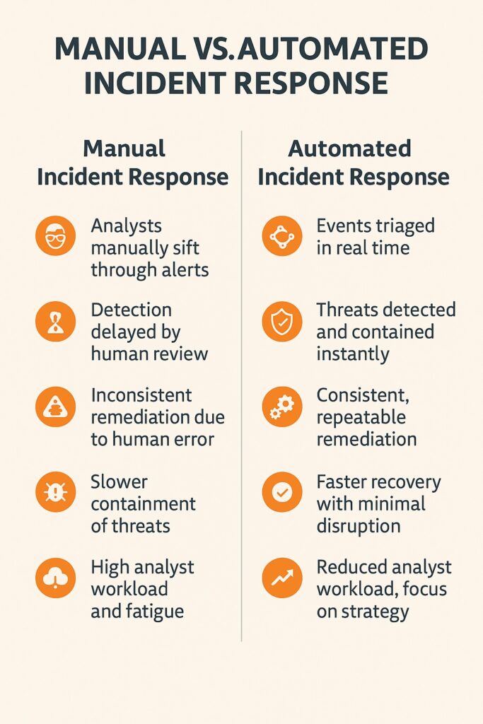 Comparison of manual versus automated incident response in AWS environments