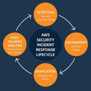 AWS Security Incident Response Guide for Cloud Engineers