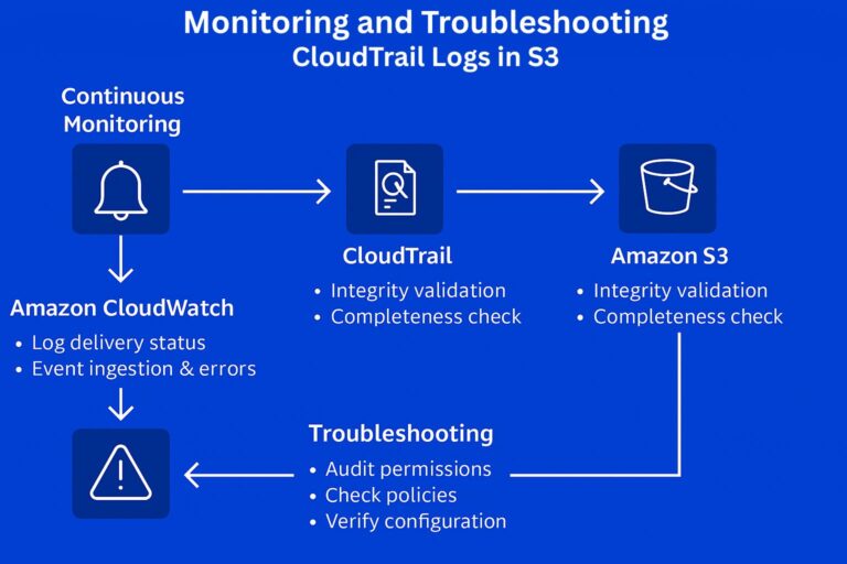AWS CloudTrail Logs to S3: Secure Setup & Best Practices