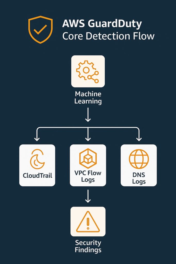 Diagram showing the core AWS GuardDuty detection architecture using CloudTrail, VPC Flow Logs, DNS logs, and the GuardDuty engine.