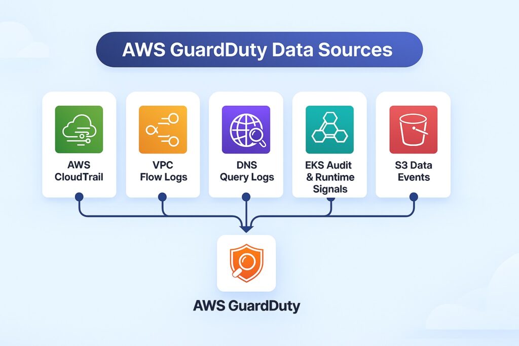 Diagram showing AWS GuardDuty data sources including CloudTrail, VPC Flow Logs, DNS Query Logs, EKS runtime signals, and S3 data events.