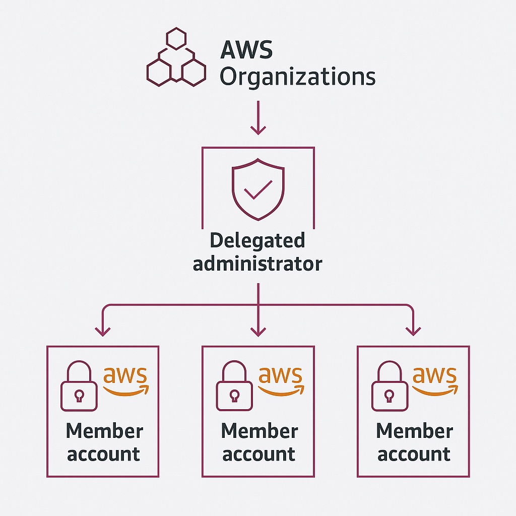 AWS GuardDuty multi-account architecture diagram showing AWS Organizations, a delegated administrator, and member accounts.