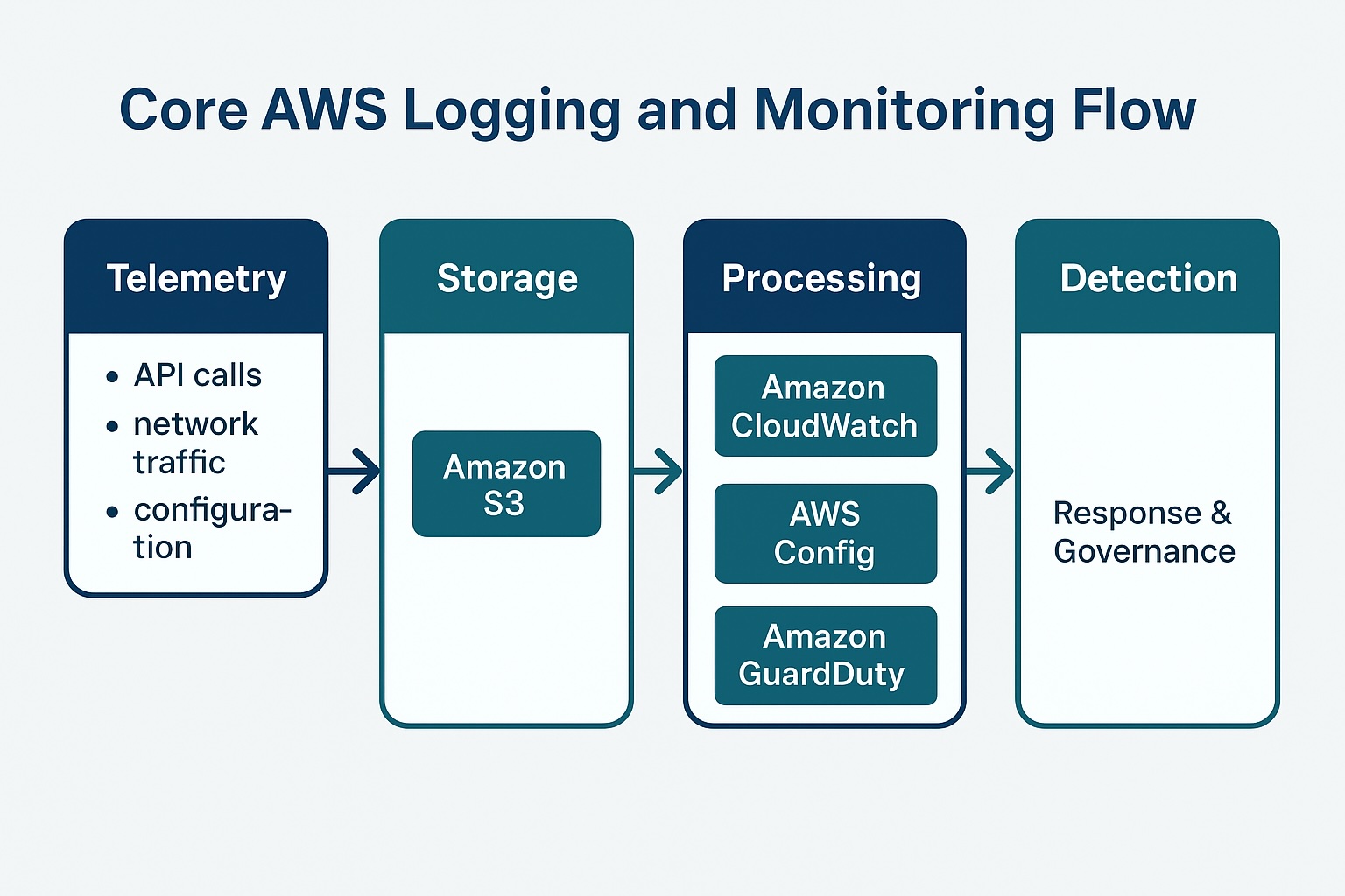 AWS Logging and Monitoring Guide