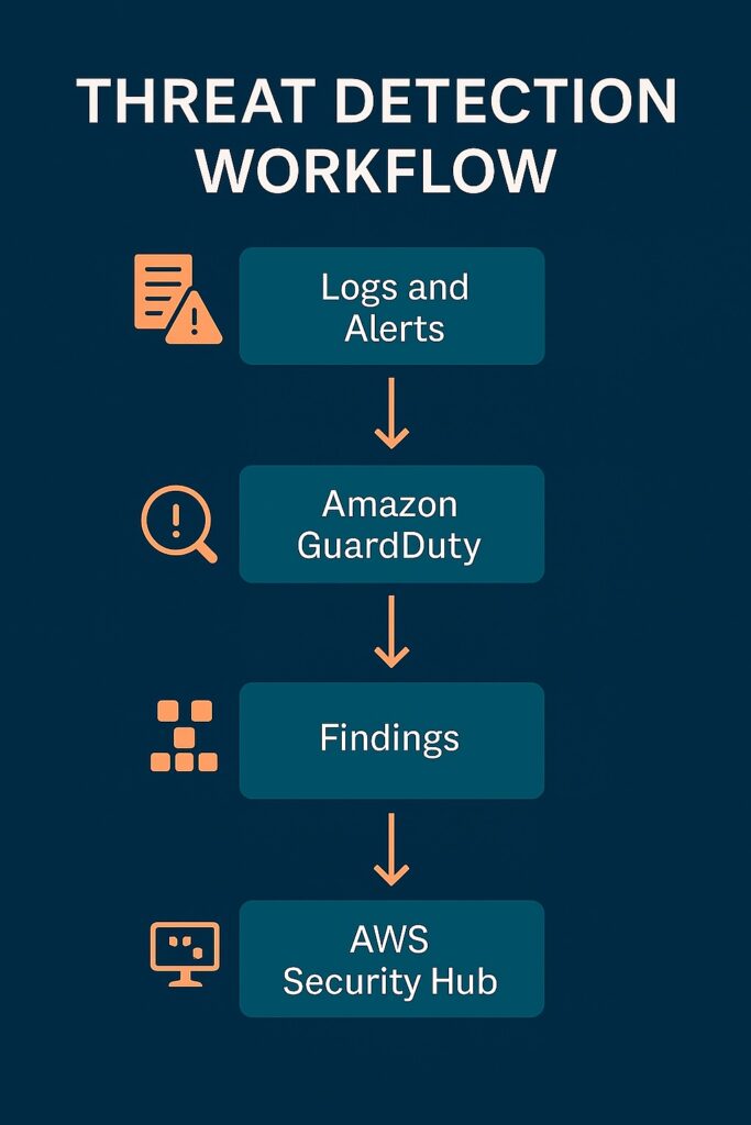 AWS threat detection and investigation workflow with GuardDuty and Security Hub.