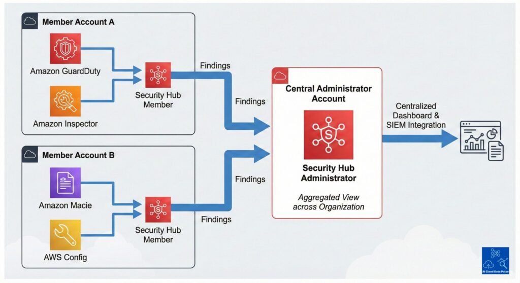 AWS Security Hub multi-account architecture showing findings aggregated from member accounts into a central administrator account