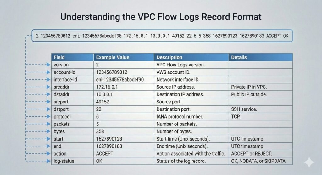Example AWS VPC Flow Logs record format with core fields explained

