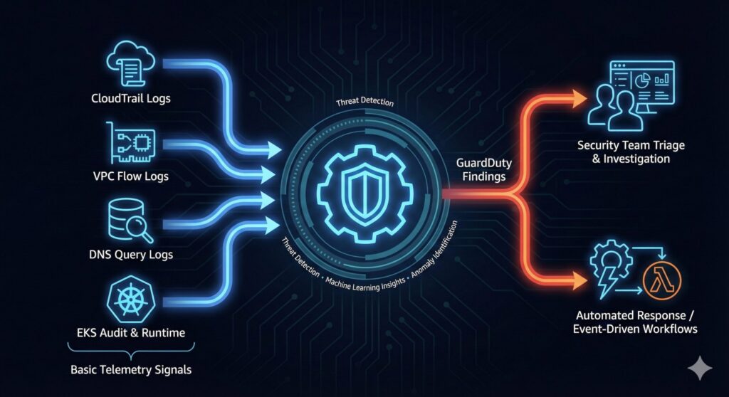 Diagram showing how AWS GuardDuty analyzes CloudTrail, VPC Flow Logs, DNS logs, and EKS telemetry to generate security findings for investigation and automated response.