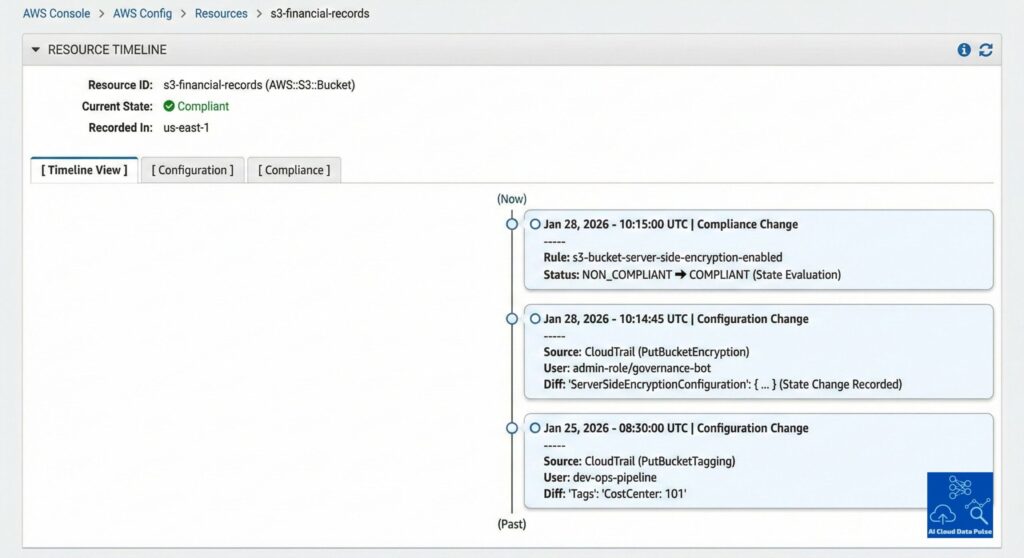 AWS Config records configuration changes and evaluates compliance deterministically over time, independent of governance context.