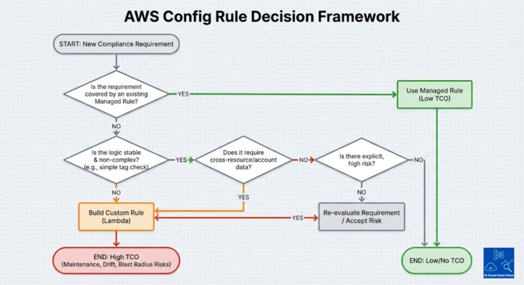Decision framework diagram for custom AWS Config rules best practices, showing when to use managed rules versus building custom rules based on stability, risk, and blast radius.